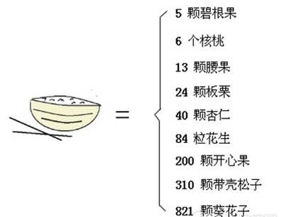 一些常吃坚果热量跟一碗饭的热量对比